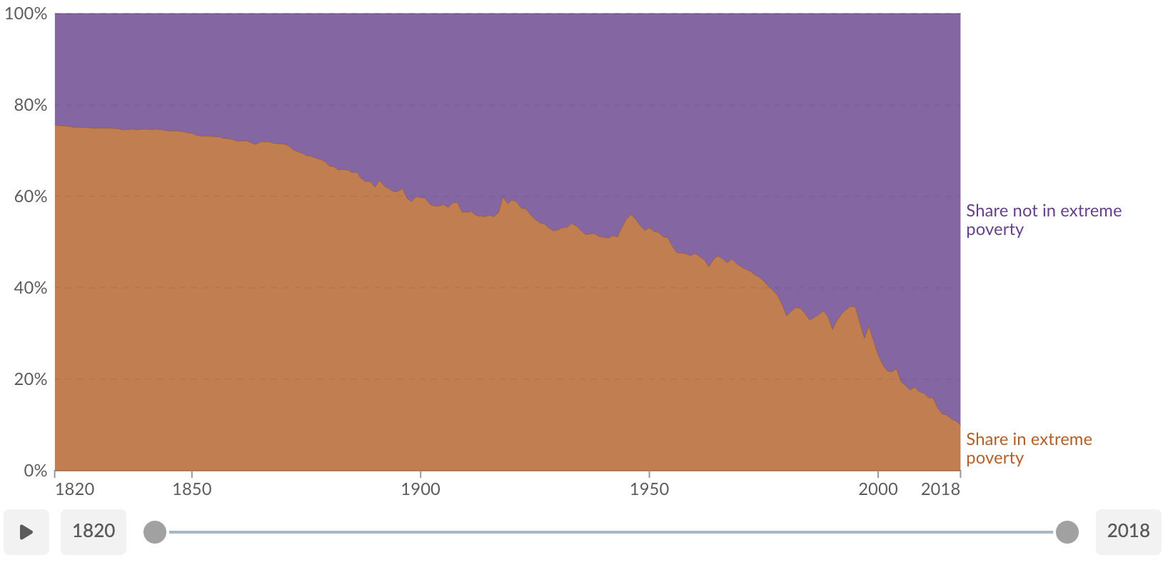 Stacked area chart showing the global share of the population living in extreme poverty (orange) versus not in extreme poverty (purple) from 1820 to 2018. In 1820, over 75% of people lived in extreme poverty. This share steadily declined over the centuries, with a rapid drop after 1990, falling to below 10% by 2018. The chart highlights a historical global shift toward rising living standards and reduced poverty.