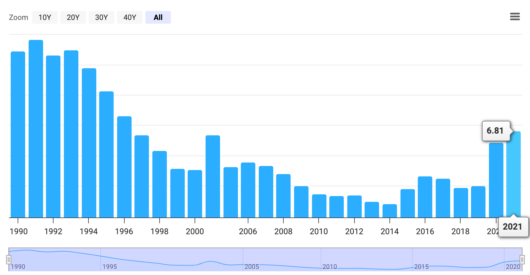 Bar chart displaying annual homicide rates from 1990 to 2021. Rates were highest between 1990 and 1994, then declined steadily until 2014. From 2015 onwards, rates fluctuated slightly before spiking sharply in 2020 and 2021, with a notable increase to 6.81 per 100,000 people in 2021. A timeline slider below the chart shows the overall trend decline and recent uptick.