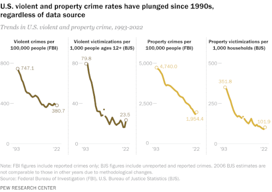Line graphs showing significant declines in U.S. violent and property crime rates from 1993 to 2022. The first graph shows violent crimes per 100,000 people (FBI data) dropping from 747.1 in '93 to 380.7 in '22. The second, violent victimizations per 1,000 people ages 12+ (BJS data), falls from 79.8 to 23.5 over the same period. The third graph, property crimes per 100,000 people (FBI), decreases from 4,740.0 to 1,954.4. The fourth graph, property victimizations per 1,000 households (BJS), drops from 351.8 to 101.9.